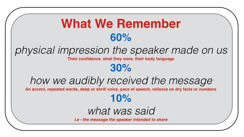 Communication - What We Remember